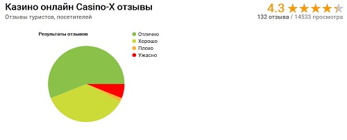 Casino-X отзывы
